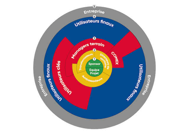 Du SPONSOR aux Utilisateurs finaux : L'Engagement par Cercles Concentriques pour réussir votre transformation