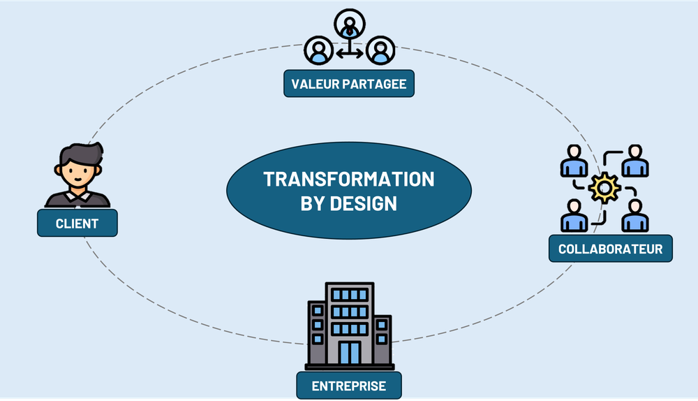 Transformation BY Design