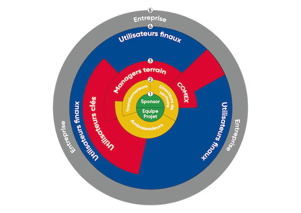 Du SPONSOR aux Utilisateurs finaux : L'Engagement par Cercles Concentriques pour réussir votre transformation